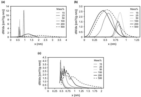 Pore Size Distribution Of Carbons Chemically Activated With Zncl