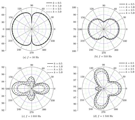 The Directivity Patterns Of The Sound Radiated By The Fgm Cylindrical