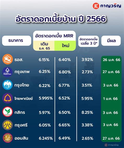 อัปเดต อัตราดอกเบี้ยบ้านล่าสุด ปี 2566 กาญวริญ