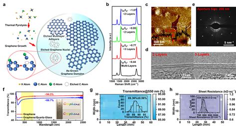 北大北京石墨烯研究院刘忠范、张艳锋和北大杨槐nano Lett：基于石墨烯胆甾相液晶的电驱动型热致变色调光器件的构筑及应用中国聚合物网科教新闻