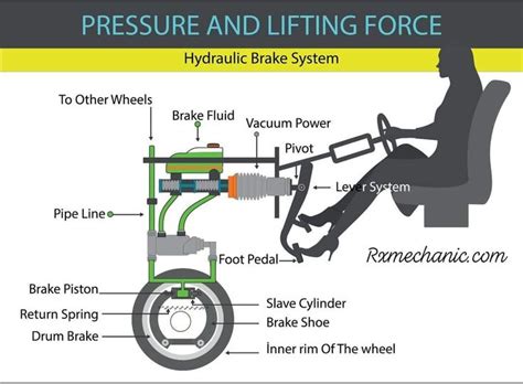 Hydraulic brake system | Car mechanic, Engineering, Brake system