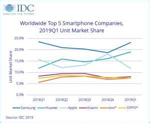 Xiaomi Recorta Su Distancia Con Apple En Este Primer Trimestre De A O