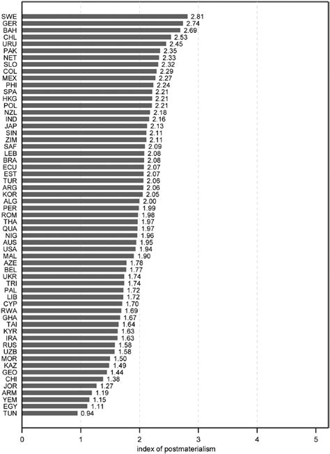 Postmaterialist Orientation In 59 Countries Mean Of Index Of