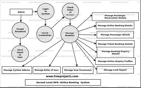 Data Flow Diagram For Online Flight Reservation System Dfd A