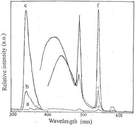 Excitation A C And Emission D F Spectra Of Terbium In Sols