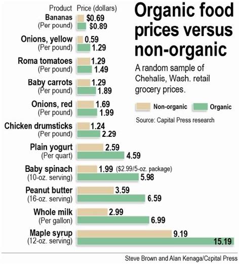 Is Organic Food Healthier Than Non Organic Food