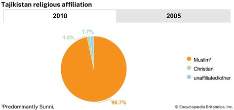 Tajikistan | People, Religion, History, & Facts | Britannica