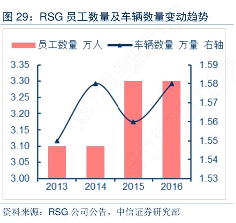 各位网友请教下rsg员工数量及车辆数量变动趋势情况如何行行查行业研究数据库