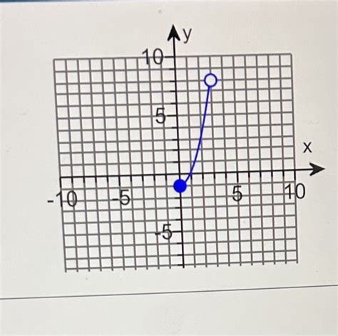 Solved WhatWha is the range for this graph? | Chegg.com