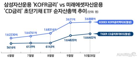 삼성자산운용 Vs 미래에셋운용 파킹통장 Etf 경쟁 ‘치열 시사저널e 온라인 저널리즘의 미래