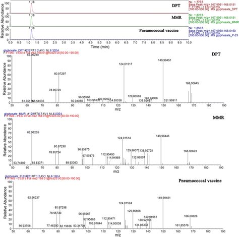 a Extracted ion chromatograms and b MS² spectra of glyphosate spiked in