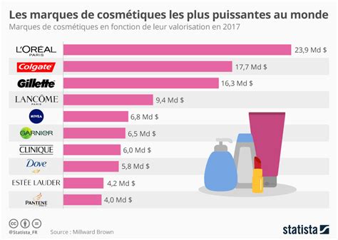 Graphique Les Marques De Cosmétiques Les Plus Puissantes Au Monde