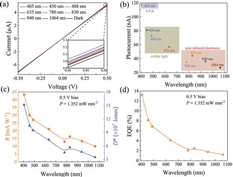 A IV Characteristic Curves Taken In The Dark And Under Laser