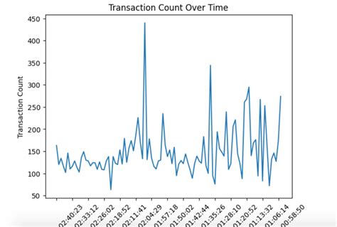 Getting Started With On Chain Data Analysis In Python Using Adnan S Random Bytes