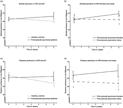 Shows Mean Resting Cerebral Blood Flow RCBF In ML 100 G Min In