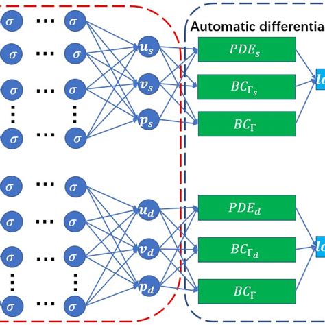 Physical Informed Neural Network Structure Diagram Download