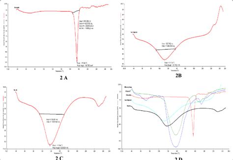 The Dsc Thermogram Is Shown Here A Dsc Thermogram Of Pure Gliclazide B Download Scientific