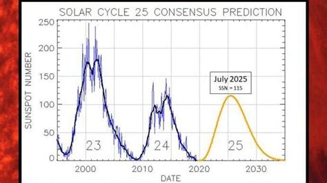 Solar Cycle 25 The Sun Wakes Up