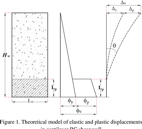 Figure 1 From Investigation Of Nonlinear Behavior Of High Ductility Reinforced Concrete Shear