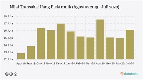 Berapa Nilai Transaksi Uang Elektronik Di Indonesia Selama Pandemi