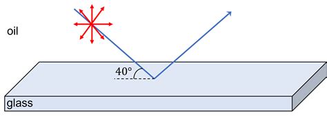 Solved Find The Index Of Refraction Of The Glass And