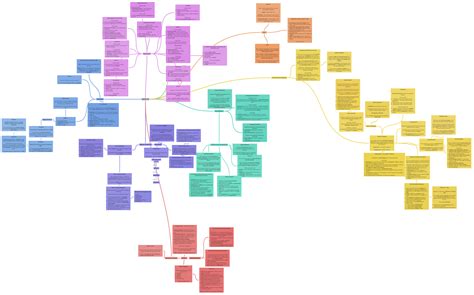 Topic 2 Id Coggle Diagram