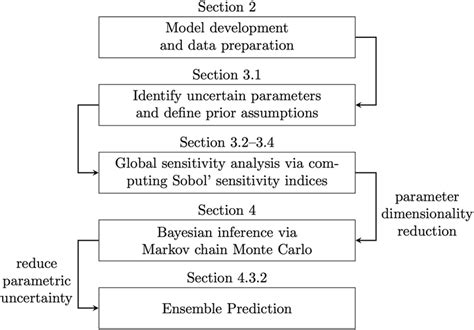 A Comprehensive Uncertainty Quantification Framework That Allows For