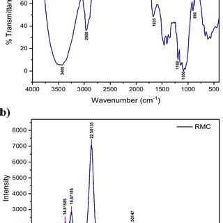 Characterization Of Rmc A Ft Ir Spectra And B Xrd Pattern