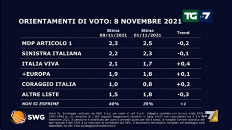 Sondaggio Swg Per Tgla Novembre Sale Pd Calano Partiti Di