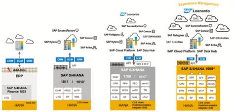 Evolution Of Sap To Sap S4 Hana