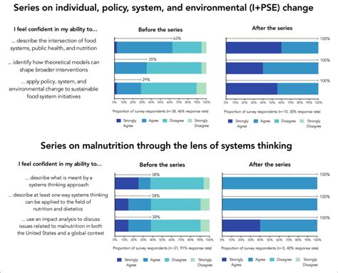 Survey Results Before And After Participation In Interactive Webinar