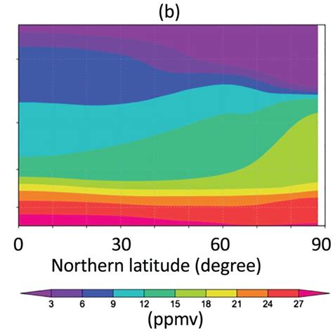 Latitudeheight Distribution Of The Zonally And Temporally Averaged A