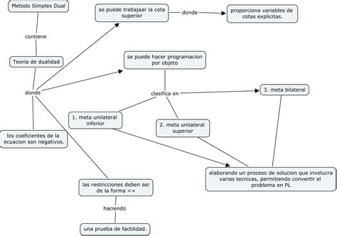 PROGRAMACION LINEAL MAPAS CONCEPTUALES CAP 7 Y CAP 8