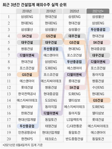 기대 못미친 해외건설 수주 삼성형제 약진 대우·gs는 부진