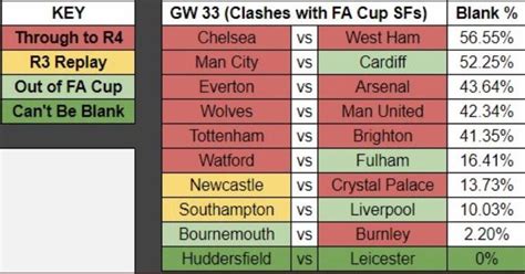 Gameweek 33 Blank Fixture Probability Rfantasypl