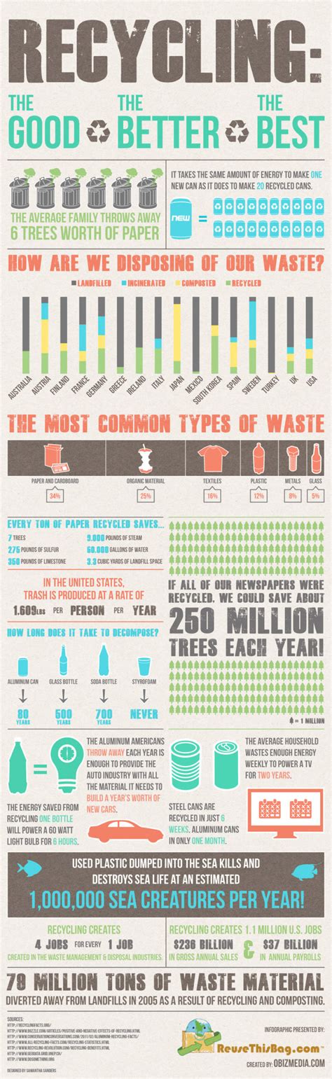 Recycling Facts And Statistics Around The Country Infographic