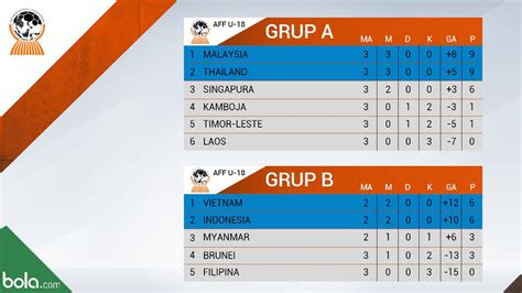 Klasemen Aff U18 Newstempo