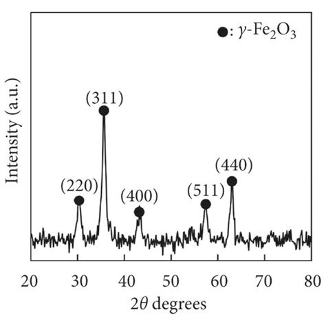 Structural Characterization Results A X Ray Diffraction Spectra Of