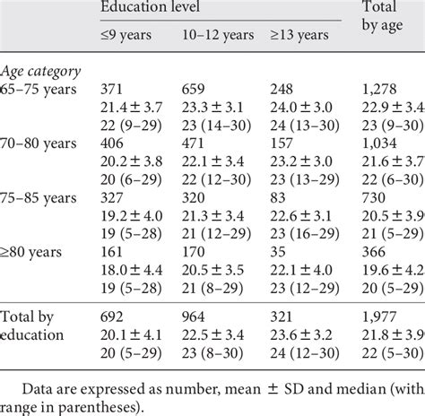 Normative Data For Moca Scores Download Table