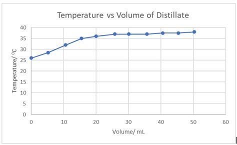 Solved From The Plot Of Temperature Vs Volume Of Distillate