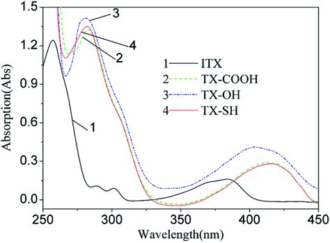 Thioxanthone Dicarboxamide Derivatives As One Component Photoinitiators For Near Uv And Visible