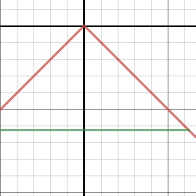 Domain And Range Absolute Value Desmos