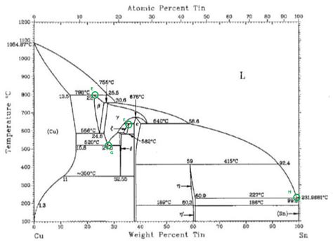 For Bronze Alloys Cu Sn Alloy Phase Diagram Shown