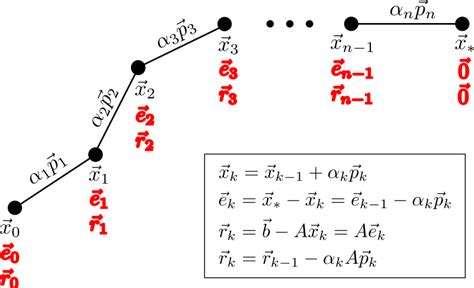 Conjugate Gradient Method - Openclipart