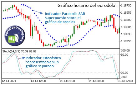 Introducci N A Los Indicadores T Cnicos De Trading Portaldetrading