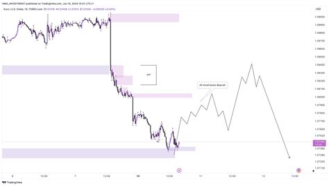 Forexcom Eurusd Chart Image By Hmg Investment Tradingview