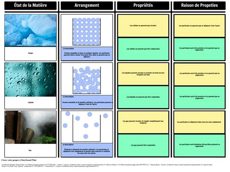 Propriétés des États de la Matière Storyboard por fr examples