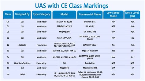 Easa Publishes List Of Uas With Ce Class Markings Aligned With Category