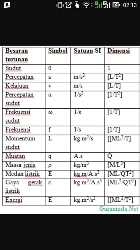 Besaran Turunan Beserta Satuan Dan Dimensinya