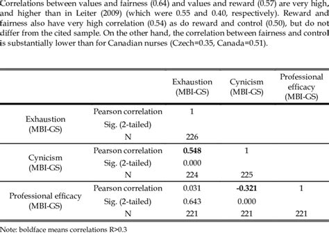 aws scale correlations  table